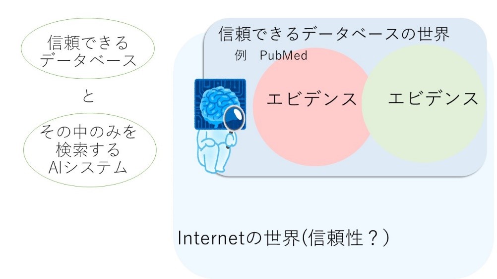 大規模言語モデルを用いた信頼できる検索システムの概念図